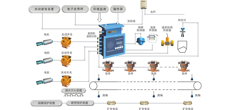 保障煤礦輸送系統(tǒng)的安全可靠和經(jīng)濟運行，皮帶輸送機控制和保護系統(tǒng)少不了！