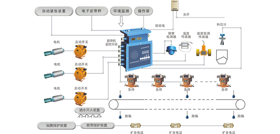 煤炭膠帶輸送機(jī)控制保護(hù)系統(tǒng)的組成和功能