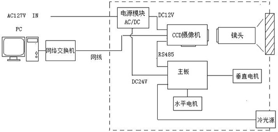 KBA127(A)礦用隔爆型云臺攝像儀工作原理