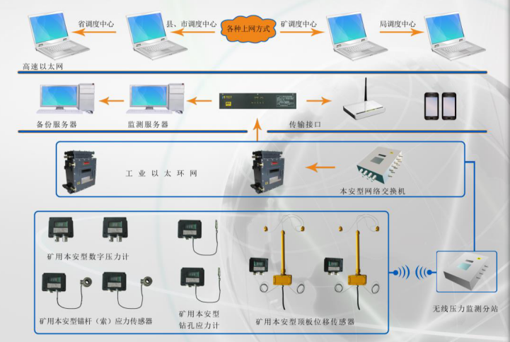 煤礦壓力監(jiān)測(cè)預(yù)警系統(tǒng)的監(jiān)測(cè)內(nèi)容