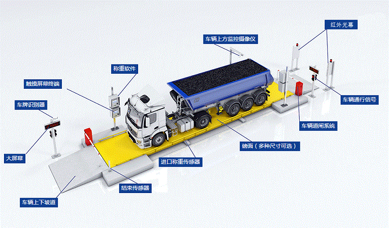 地磅無(wú)人值守稱重系統(tǒng)解決了車輛過(guò)磅過(guò)程中哪些問(wèn)題？