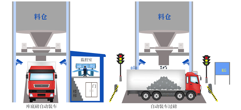 創(chuàng)新升級！皮帶秤快速裝車系統(tǒng)更智能、更精準(zhǔn)、更高效